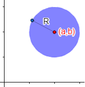 Proporcionamos la ecuación de la circunferencia de centro (a, b) y radio R: (x-a)²+(y-b)² = R² y del círculo. Resolvemos problemas resueltos explicados paso a paso. Puntos de la circunferencia. Geometría plana. Secundaria. ESO. Matemáticas.