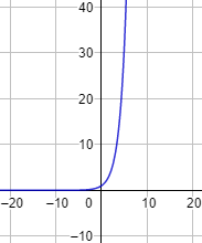 Explicamos cómo calcular límites de funciones exponenciales según el valor de la base. Con ejemplos y problemas resueltos. Matemáticas. Cálculo diferencial.