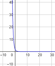 Explicamos cómo calcular límites de funciones exponenciales según el valor de la base. Con ejemplos y problemas resueltos. Matemáticas. Cálculo diferencial.