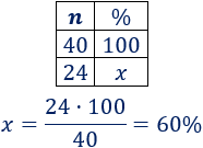 Explicamos cómo calcular porcentajes aplicando una regla de tres y resolvemos problemas de porcentajes. Porcentajes de aumentos, de descuentos, de rebajas, porcentajes mayores que 100%, etc. Matemáticas. Cálculo. ESO. Secundaria.