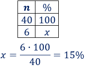 Explicamos cómo calcular porcentajes aplicando una regla de tres y resolvemos problemas de porcentajes. Porcentajes de aumentos, de descuentos, de rebajas, porcentajes mayores que 100%, etc. Matemáticas. Cálculo. ESO. Secundaria.